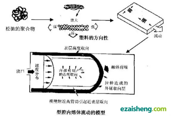 型腔内熔体流动的模型