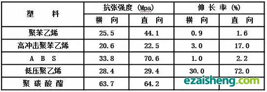 抗张强度及伸长率