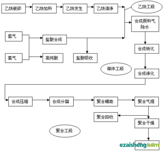 PVC合成简单工艺流程图