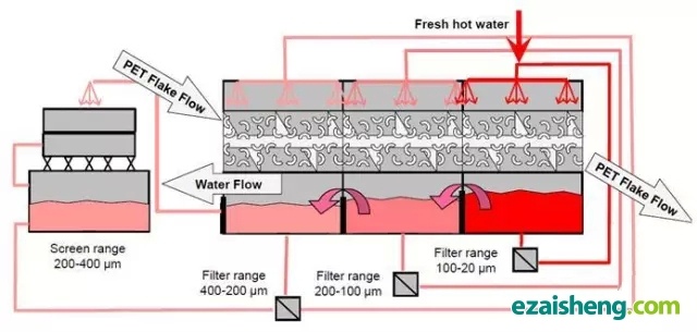 图1 Krones公司PET瓶片自动化清洗设备.webp