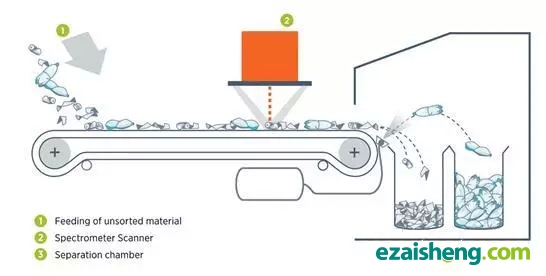 图6 基于传感器检测的废塑料自动分选系统（TiTech）工作原理图.webp