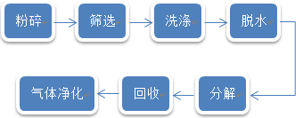 透析废旧塑料的热分解回收技术(图1)