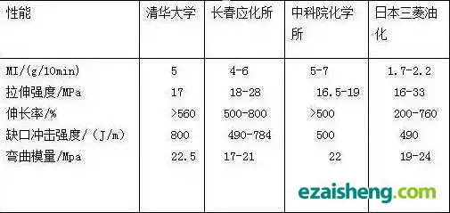 打通PP增韧改性的任督二脉(图2)