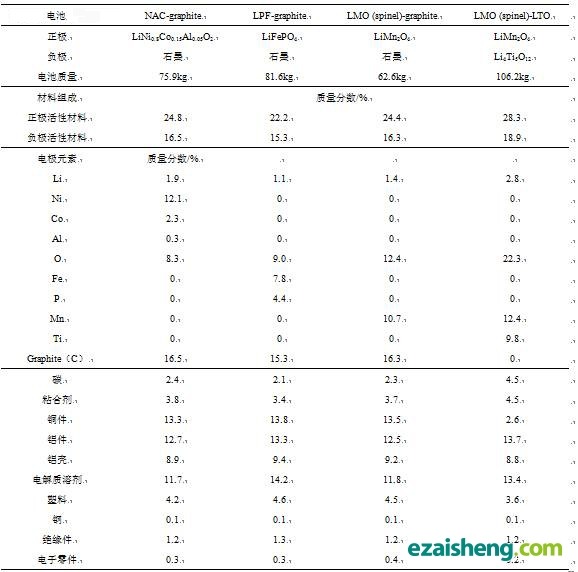 国外动力电池回收工艺对比：迫在眉睫 体系需完善(图3)