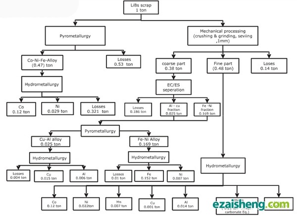 国外动力电池回收工艺对比：迫在眉睫 体系需完善(图7)