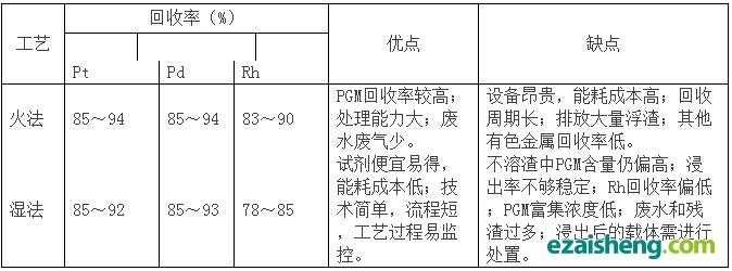 报废汽车尾气净化催化剂的回收现状及技术研究进展——格林美北方研发中心(图2)