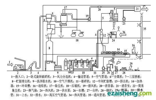 废聚苯乙烯泡沫鱼箱回收工艺