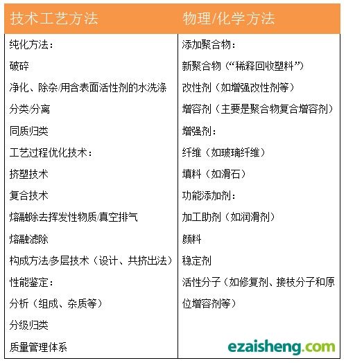 提高回收废旧塑料质量的方法