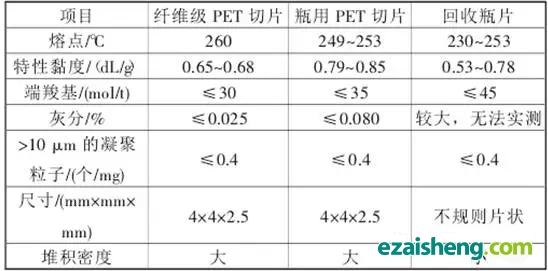 不同来源的再生PET原料的基本物理性质.webp