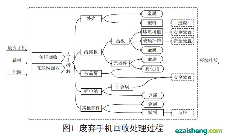 电子废弃物回收处理系统环境绩效评估方法及应用(图5) 电子废弃物回收处理系统环境绩效评估方法及应用(图5)