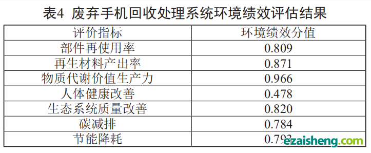 电子废弃物回收处理系统环境绩效评估方法及应用(图10) 电子废弃物回收处理系统环境绩效评估方法及应用(图10)