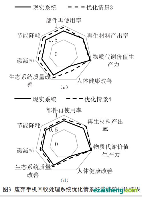 电子废弃物回收处理系统环境绩效评估方法及应用(图13) 电子废弃物回收处理系统环境绩效评估方法及应用(图13)