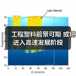 工程塑料前景可期 或将进入高速发展阶段(图1) 工程塑料前景可期 或将进入高速发展阶段(图1)