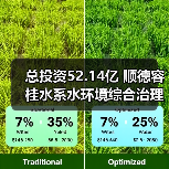 总投资52.14亿 顺德容桂水系水环境综合治理工程正式动工!(图1) 总投资52.14亿 顺德容桂水系水环境综合治理工程正式动工!(图1)