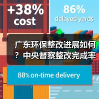 广东环保整改进展如何?中央督察整改完成率达99.8%(图2) 广东环保整改进展如何?中央督察整改完成率达99.8%(图2)