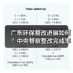 广东环保整改进展如何?中央督察整改完成率达99.8%(图3) 广东环保整改进展如何?中央督察整改完成率达99.8%(图3)
