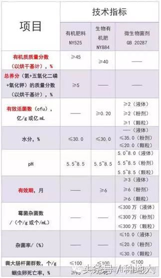 有机肥和三种菌肥是怎么回事?(图2) 1511416735294185